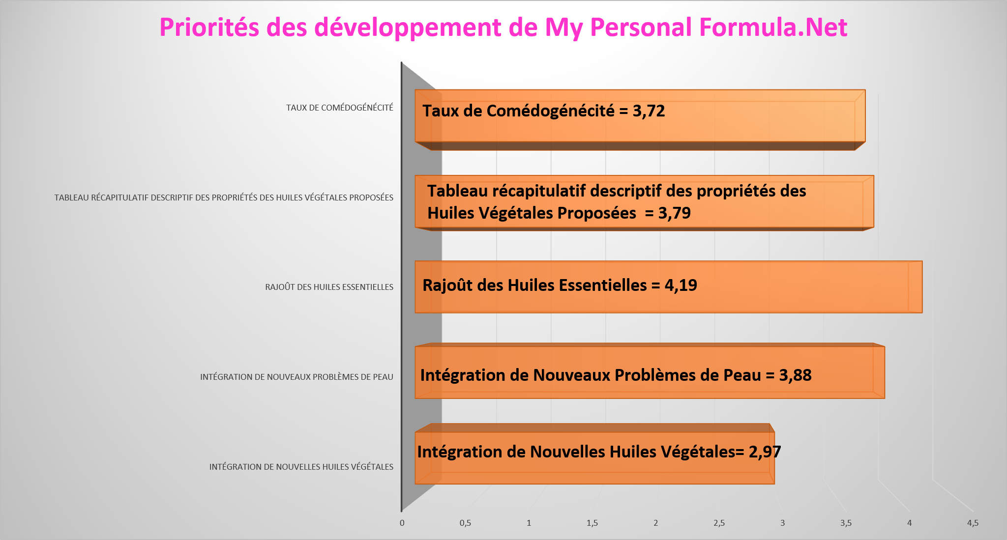 Graphe Priorités de développement de www.mypersonalformula.net