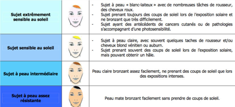 tableau pour déterminer son phototype